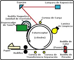 Funcionamiento de un tóner