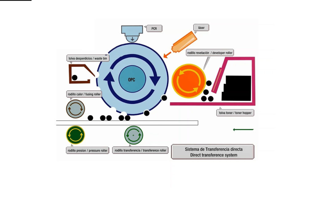 Cómo funciona una impresora láser